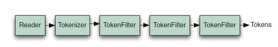 analyzer chain