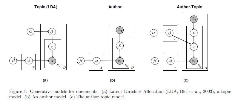 grapic model of author-topic