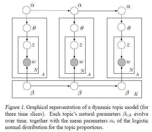 Dynamic Topic Model