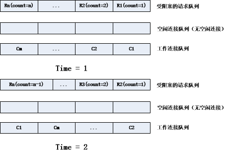 受阻塞请求队列与连接池演化