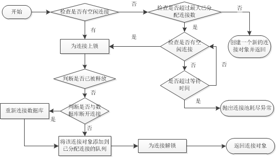 获取连接对象的流程