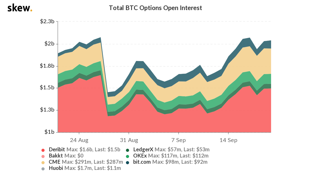 btc opion open interest by exchange