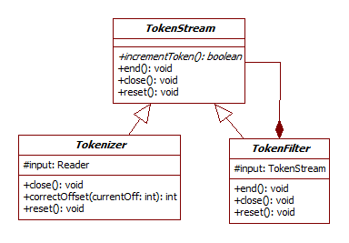 TokeStream Class Hierarchy